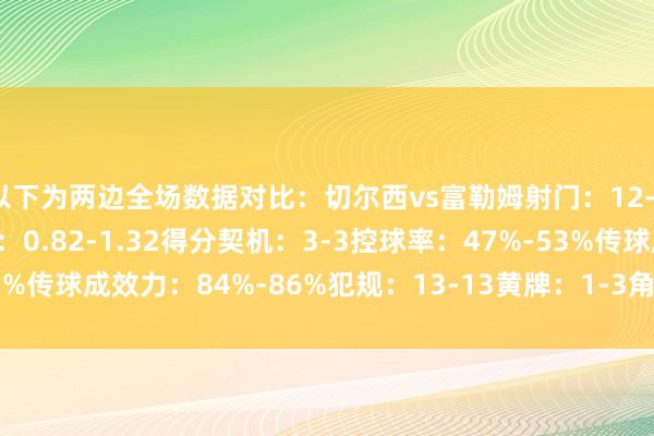 以下为两边全场数据对比：切尔西vs富勒姆射门：12-14射正：8-7预期进球：0.82-1.32得分契机：3-3控球率：47%-53%传球成效力：84%-86%犯规：13-13黄牌：1-3角球：3-1    体育集锦